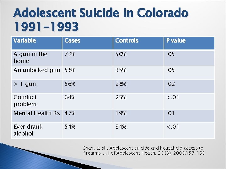 Adolescent Suicide in Colorado 1991 -1993 Variable Cases Controls P value A gun in