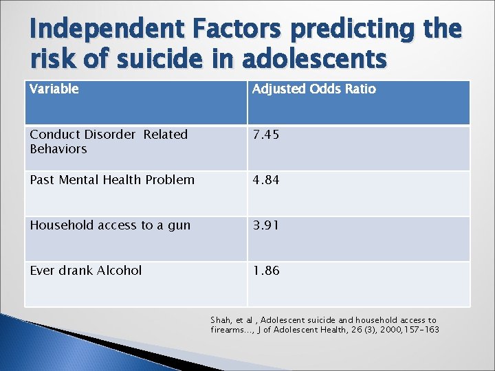 Independent Factors predicting the risk of suicide in adolescents Variable Adjusted Odds Ratio Conduct
