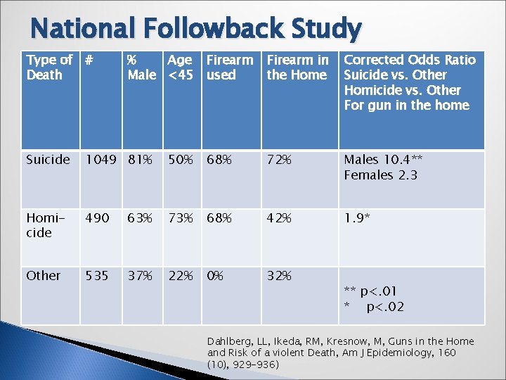 National Followback Study Type of Death # % Age Firearm Male <45 used Firearm