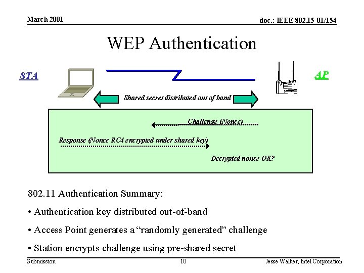 March 2001 doc. : IEEE 802. 15 -01/154 WEP Authentication AP STA Shared secret