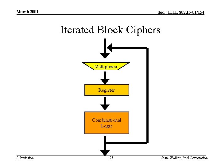 March 2001 doc. : IEEE 802. 15 -01/154 Iterated Block Ciphers Multiplexor Register Combinational