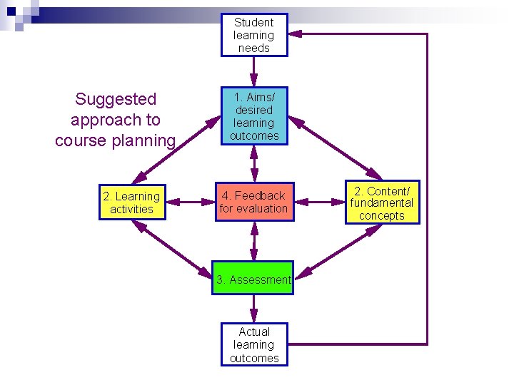 Student learning needs Suggested approach to course planning 2. Learning activities 1. Aims/ desired