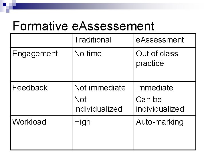 Formative e. Assessement Traditional e. Assessment Engagement No time Out of class practice Feedback