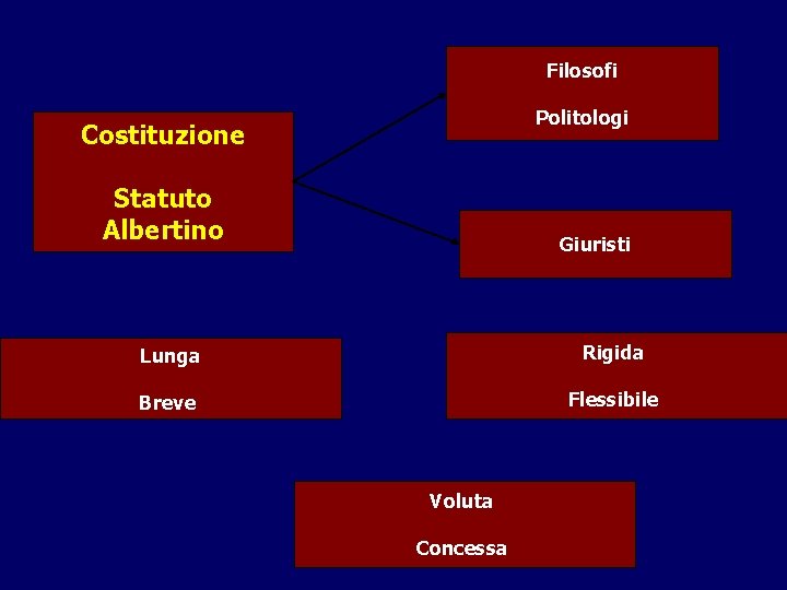 Filosofi Politologi Costituzione Statuto Albertino Giuristi Lunga Rigida Breve Flessibile Voluta Concessa 