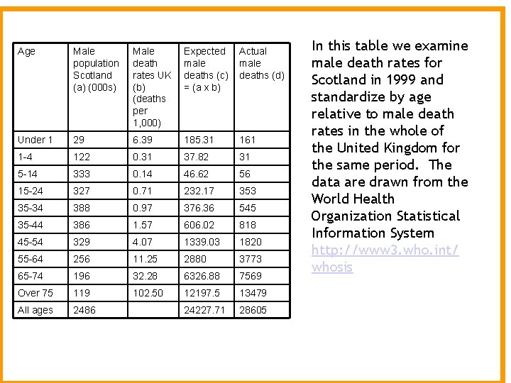 Age Male population Scotland (a) (000 s) Male death rates UK (b) (deaths per