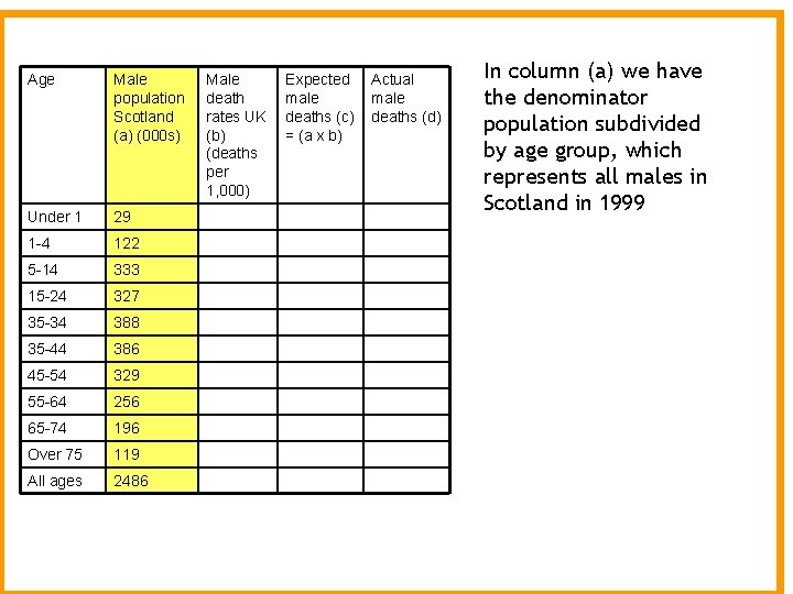 Age Male population Scotland (a) (000 s) Under 1 29 1 -4 122 5