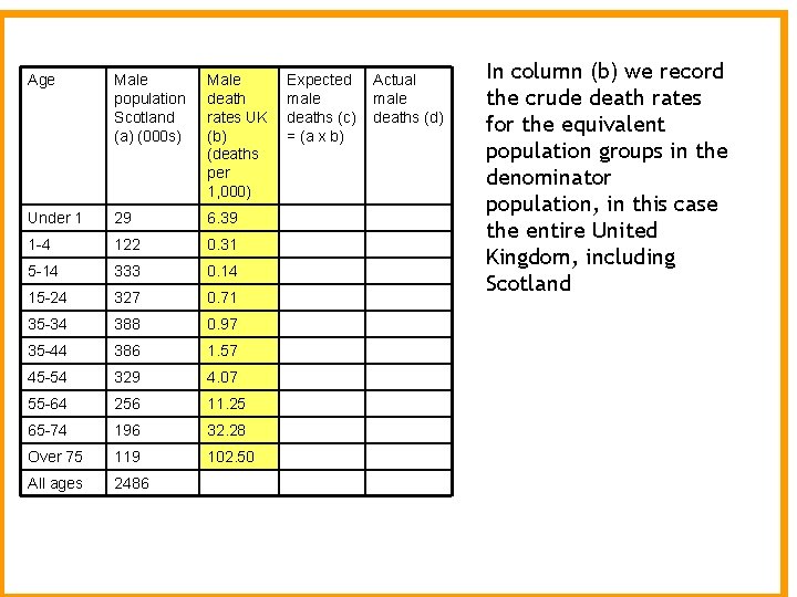 Age Male population Scotland (a) (000 s) Male death rates UK (b) (deaths per