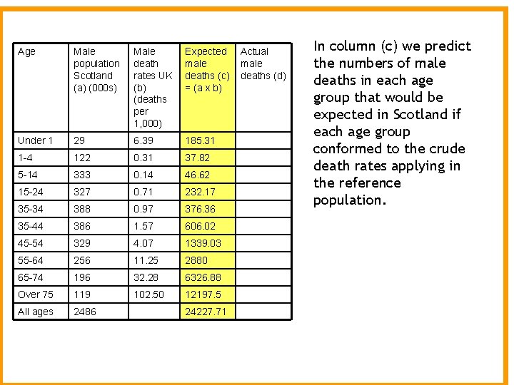 Age Male population Scotland (a) (000 s) Male death rates UK (b) (deaths per