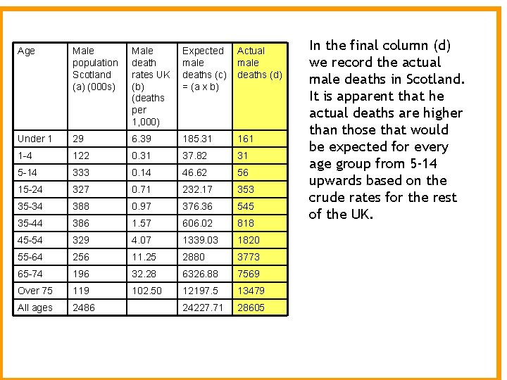 Age Male population Scotland (a) (000 s) Male death rates UK (b) (deaths per