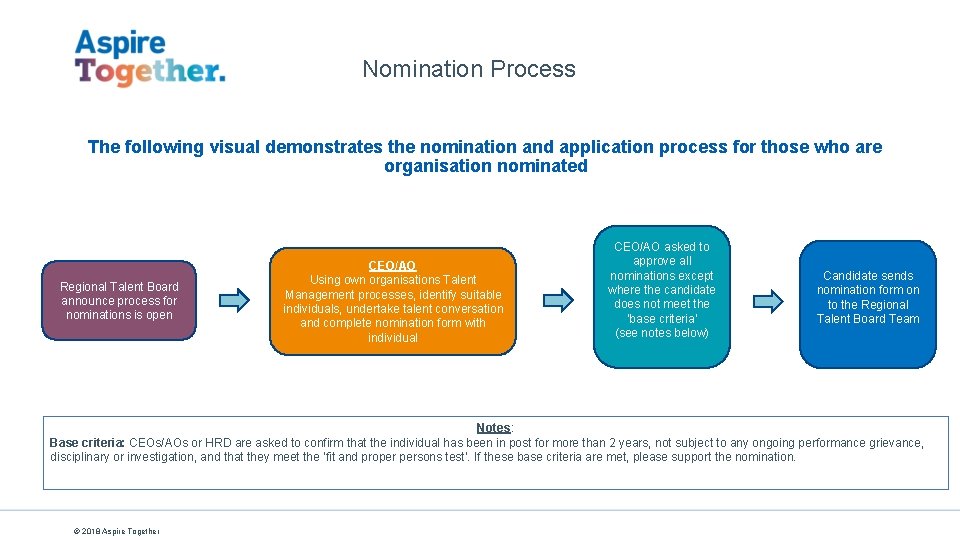 Nomination Process The following visual demonstrates the nomination and application process for those who
