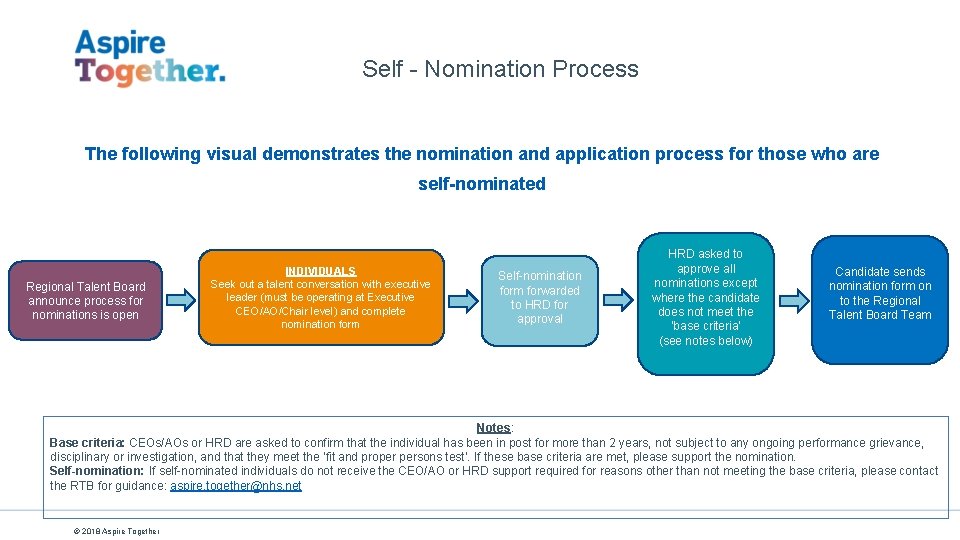 Self - Nomination Process The following visual demonstrates the nomination and application process for