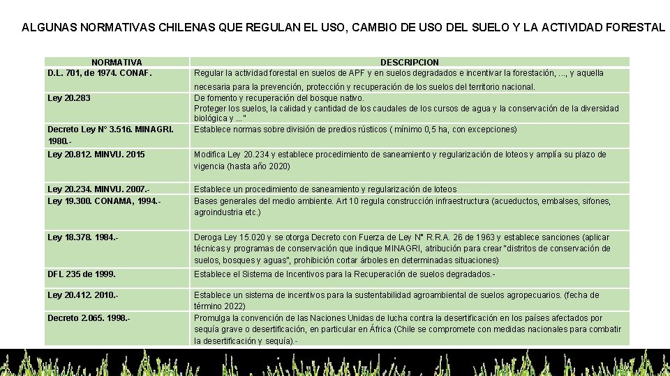 ALGUNAS NORMATIVAS CHILENAS QUE REGULAN EL USO, CAMBIO DE USO DEL SUELO Y LA