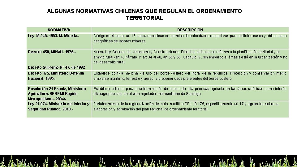 ALGUNAS NORMATIVAS CHILENAS QUE REGULAN EL ORDENAMIENTO TERRITORIAL NORMATIVA DESCRIPCION Ley 18. 248. 1983.