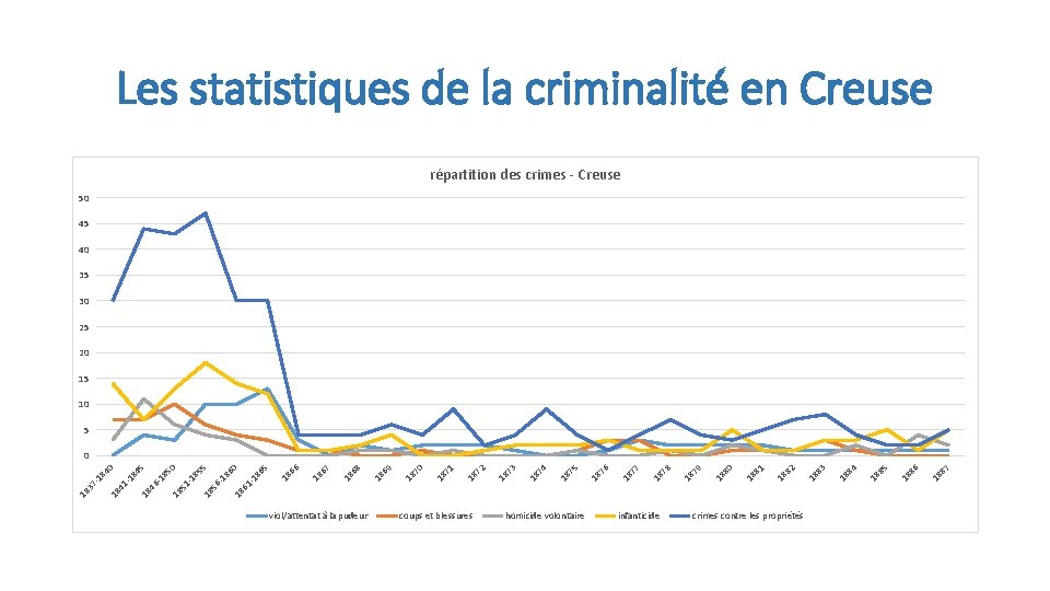 Les statistiques de la criminalité en Creuse répartition des crimes - Creuse 50 45