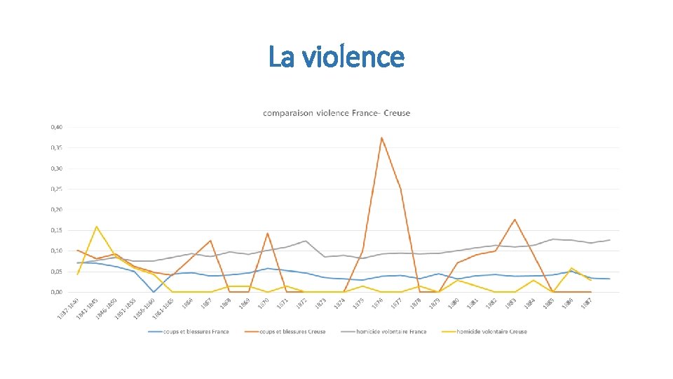 La violence 