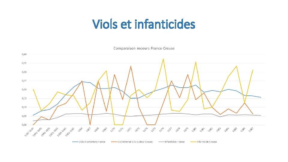 Viols et infanticides 