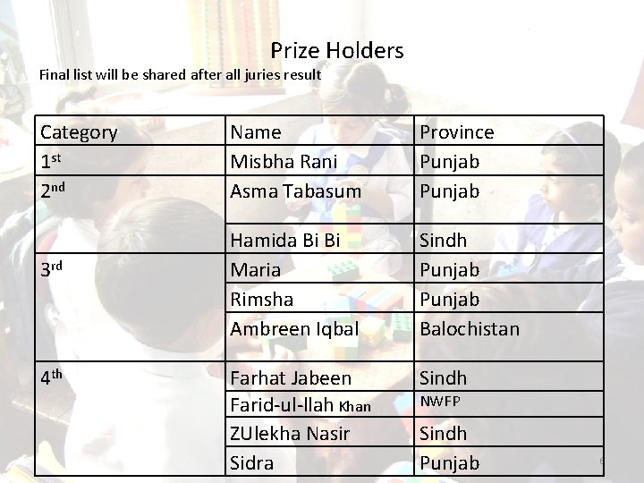 Prize Holders Final list will be shared after all juries result Category 1 st