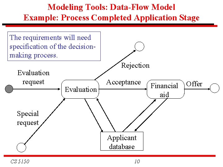 Modeling Tools: Data-Flow Model Example: Process Completed Application Stage The requirements will need specification