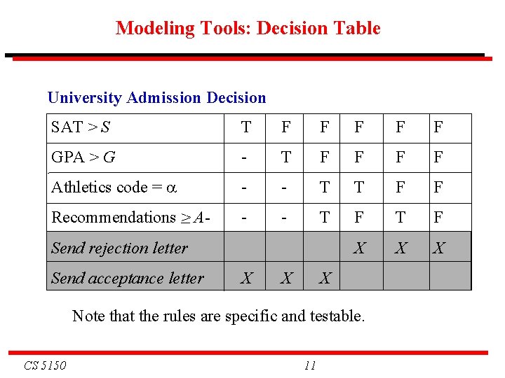 Modeling Tools: Decision Table University Admission Decision SAT > S T F F F