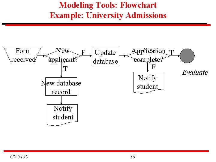 Modeling Tools: Flowchart Example: University Admissions Form received New F applicant? T New database