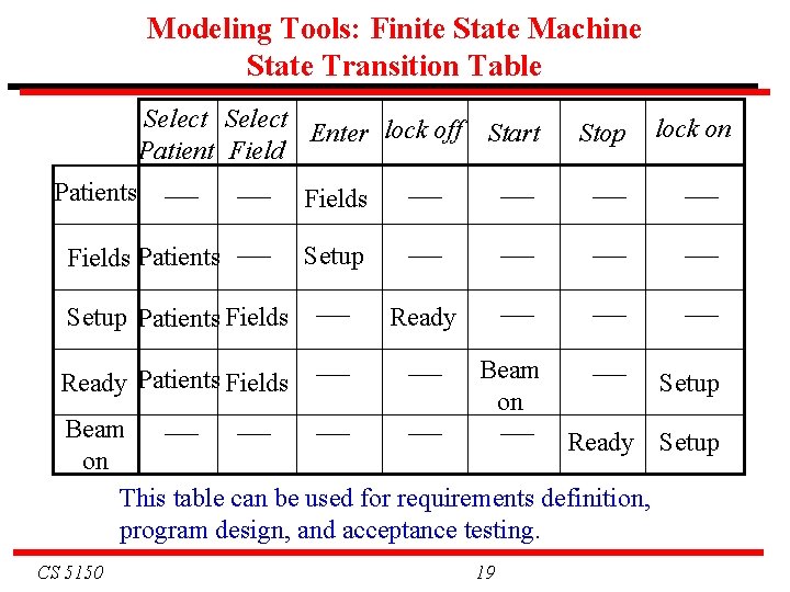 Modeling Tools: Finite State Machine State Transition Table Select Enter lock off Start Patient