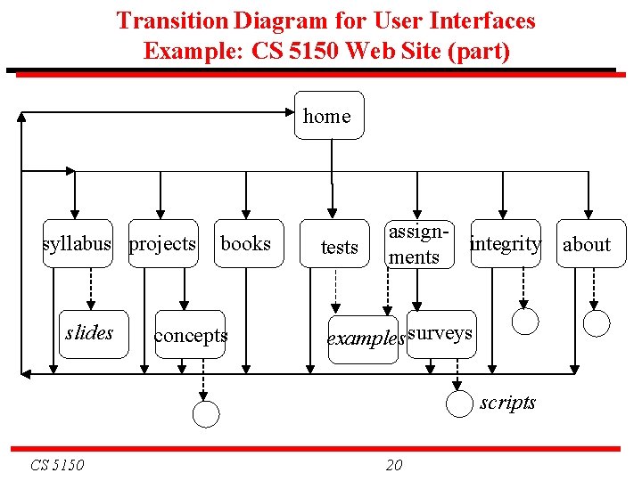 Transition Diagram for User Interfaces Example: CS 5150 Web Site (part) home syllabus projects
