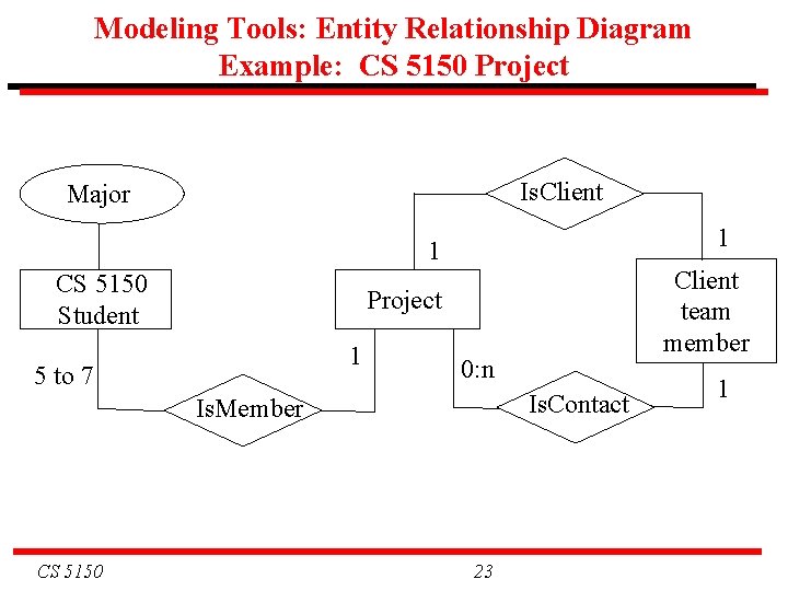 Modeling Tools: Entity Relationship Diagram Example: CS 5150 Project Is. Client Major 1 1