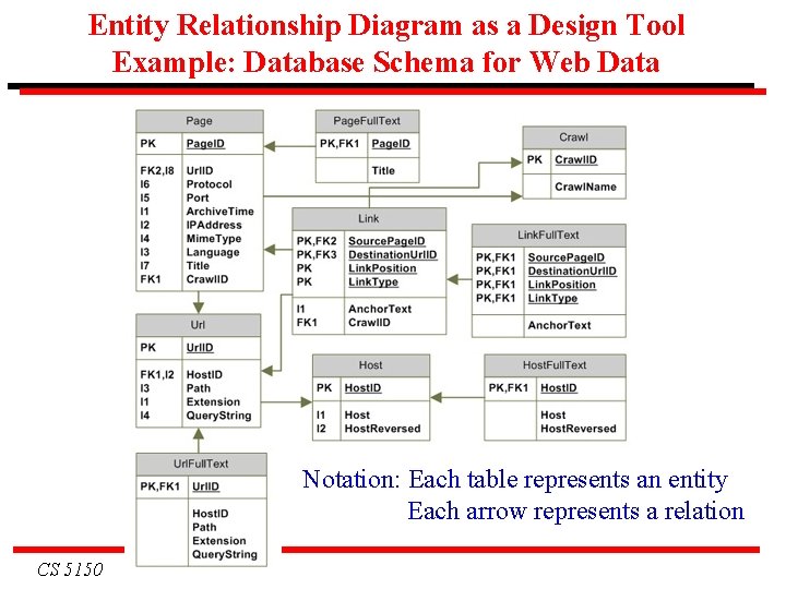 Entity Relationship Diagram as a Design Tool Example: Database Schema for Web Data Notation: