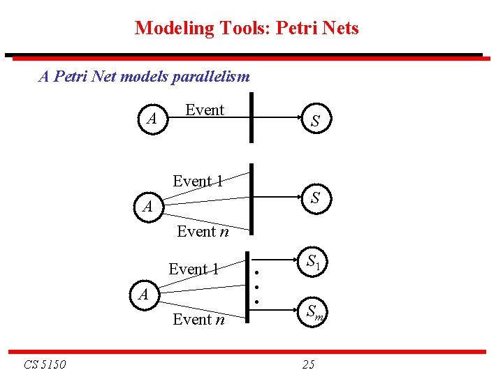 Modeling Tools: Petri Nets A Petri Net models parallelism A Event S Event 1