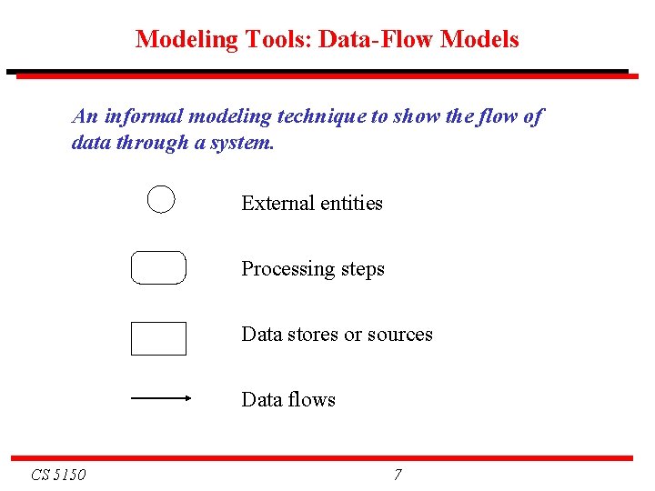 Modeling Tools: Data-Flow Models An informal modeling technique to show the flow of data