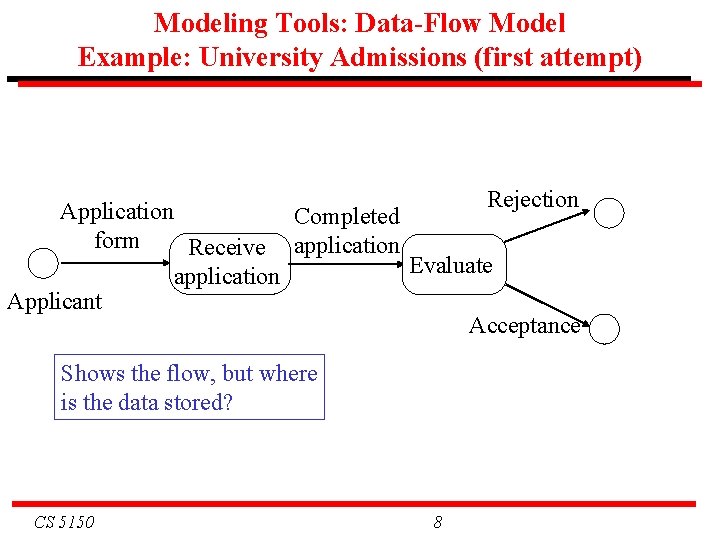 Modeling Tools: Data-Flow Model Example: University Admissions (first attempt) Rejection Application Completed form Receive