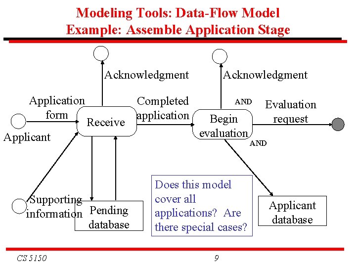 Modeling Tools: Data-Flow Model Example: Assemble Application Stage Acknowledgment Application form Receive Applicant Supporting