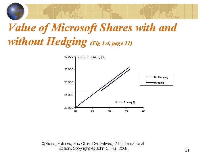 Value of Microsoft Shares with and without Hedging (Fig 1. 4, page 11) 40,