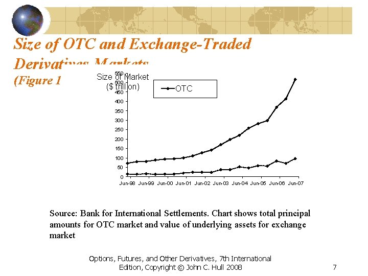 Size of OTC and Exchange-Traded Derivatives Markets (Figure 1. 1, 550 of Market 500