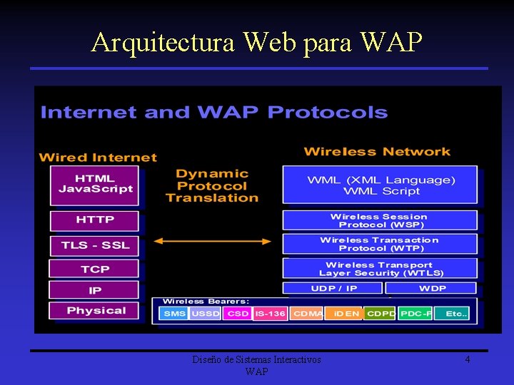 Arquitectura Web para WAP Diseño de Sistemas Interactivos WAP 4 