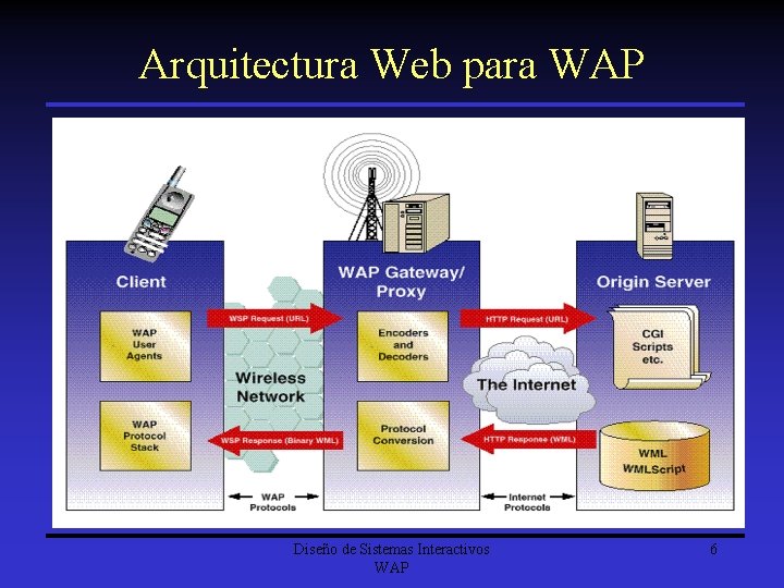 Arquitectura Web para WAP Diseño de Sistemas Interactivos WAP 6 
