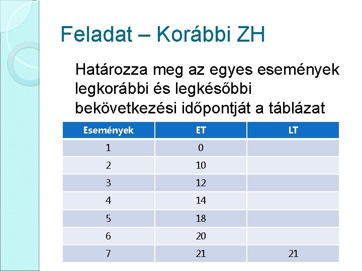 Feladat – Korábbi ZH Határozza meg az egyes események legkorábbi és legkésőbbi bekövetkezési időpontját