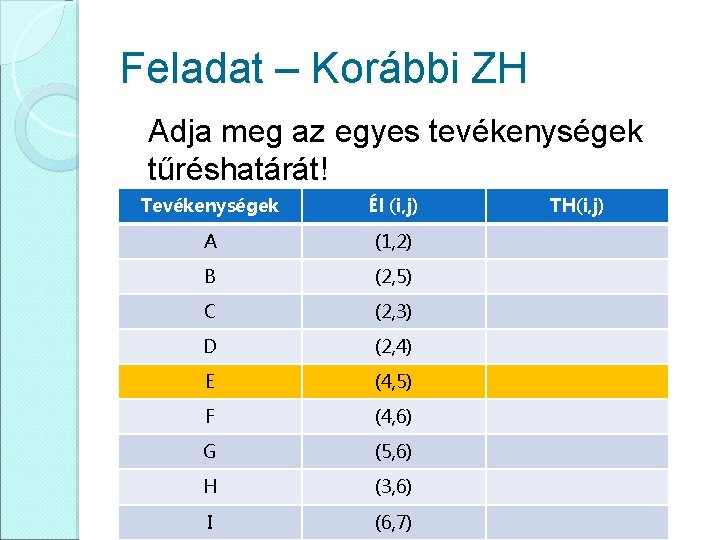 Feladat – Korábbi ZH Adja meg az egyes tevékenységek tűréshatárát! Tevékenységek Él (i, j)