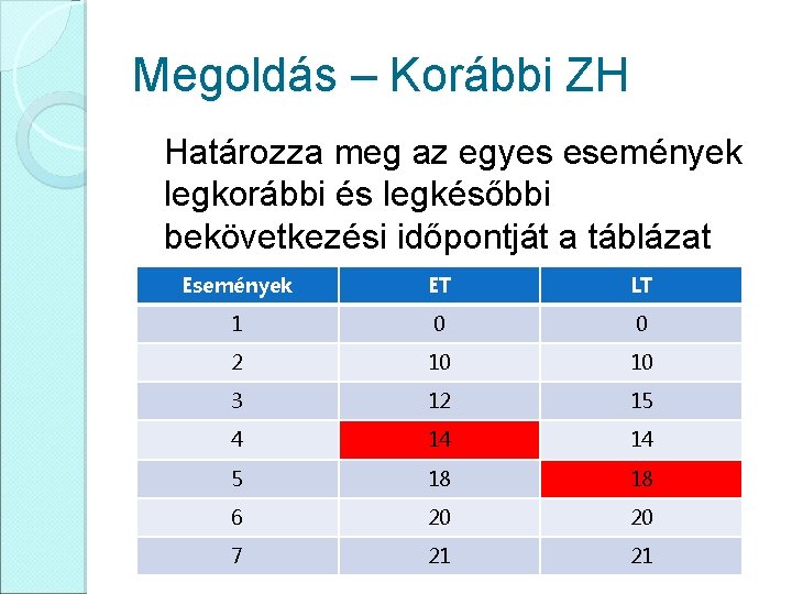 Megoldás – Korábbi ZH Határozza meg az egyes események legkorábbi és legkésőbbi bekövetkezési időpontját