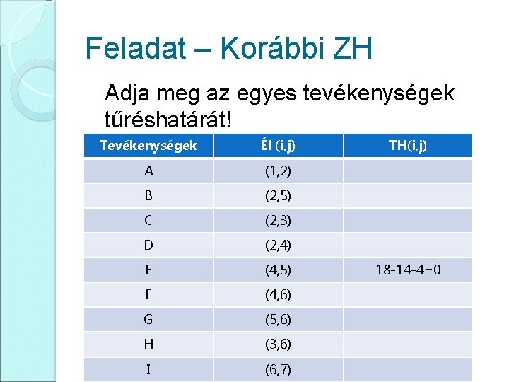 Feladat – Korábbi ZH Adja meg az egyes tevékenységek tűréshatárát! Tevékenységek Él (i, j)