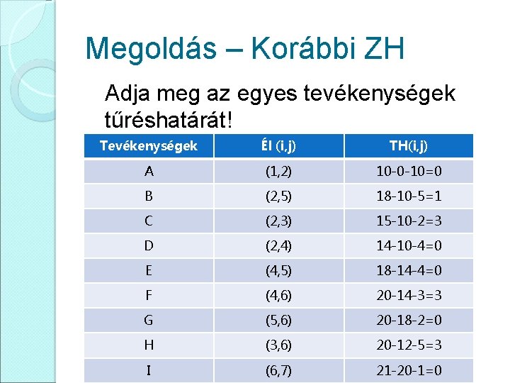 Megoldás – Korábbi ZH Adja meg az egyes tevékenységek tűréshatárát! Tevékenységek Él (i, j)