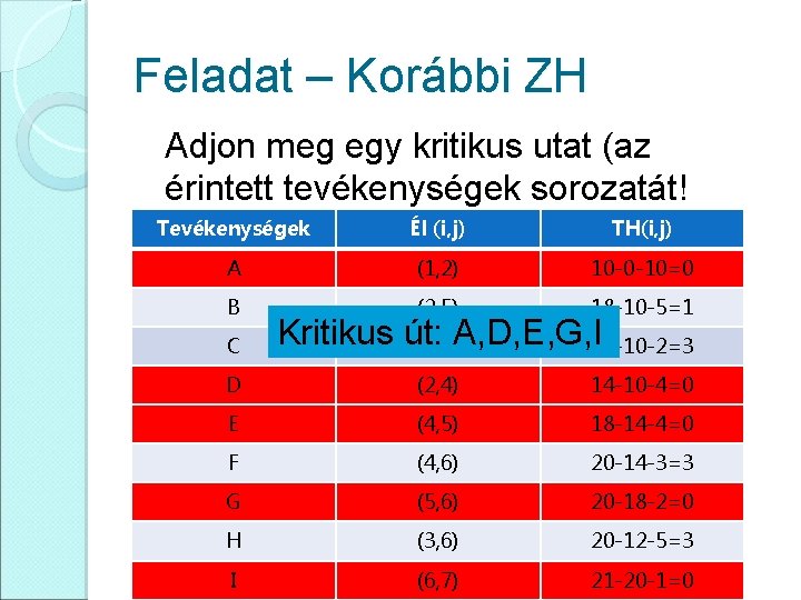 Feladat – Korábbi ZH Adjon meg egy kritikus utat (az érintett tevékenységek sorozatát! Tevékenységek