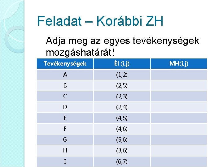 Feladat – Korábbi ZH Adja meg az egyes tevékenységek mozgáshatárát! Tevékenységek Él (i, j)