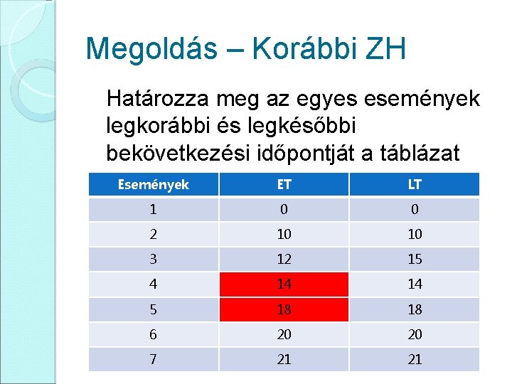 Megoldás – Korábbi ZH Határozza meg az egyes események legkorábbi és legkésőbbi bekövetkezési időpontját