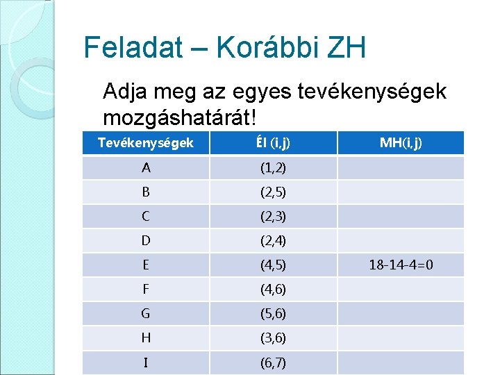 Feladat – Korábbi ZH Adja meg az egyes tevékenységek mozgáshatárát! Tevékenységek Él (i, j)