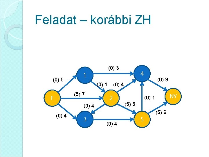 Feladat – korábbi ZH (0) 3 (0) 5 (0) 1 (5) 7 F (0)