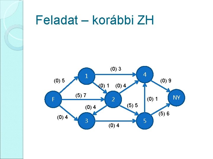 Feladat – korábbi ZH (0) 3 (0) 5 (0) 1 (5) 7 F (0)