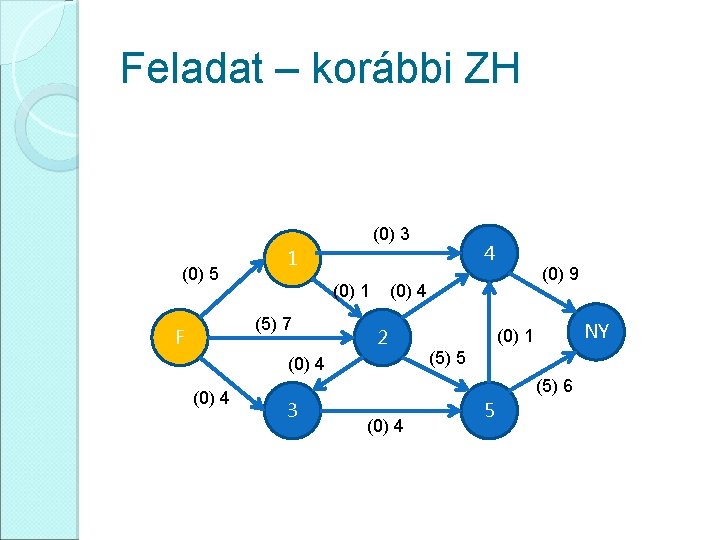 Feladat – korábbi ZH (0) 3 (0) 5 (0) 1 (5) 7 F (0)