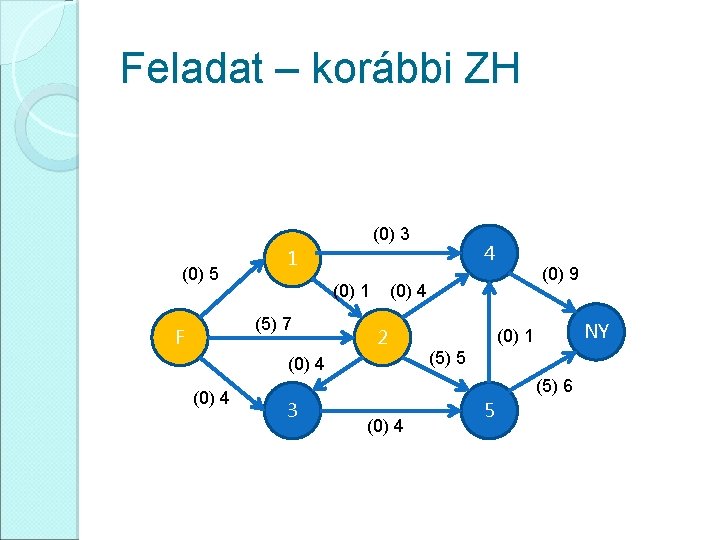 Feladat – korábbi ZH (0) 3 (0) 5 (0) 1 (5) 7 F (0)