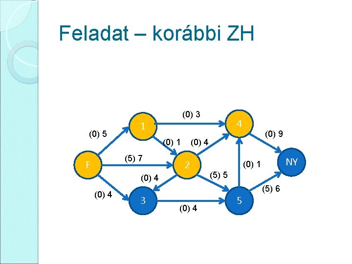 Feladat – korábbi ZH (0) 3 (0) 5 (0) 1 (5) 7 F (0)